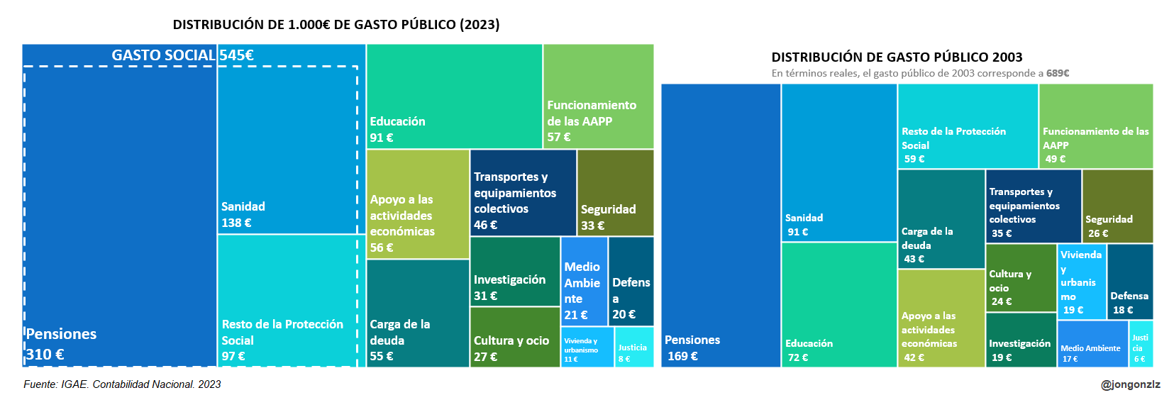 1000€ de gasto público por funciones. 2003-2023