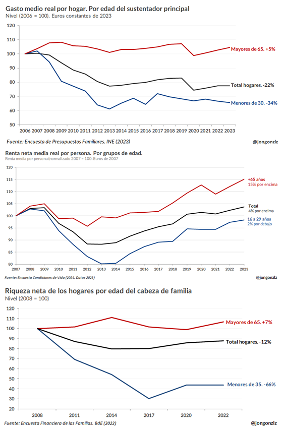 3 gráficos sobre la brecha intergeneracional. Gasto - Renta - Riqueza