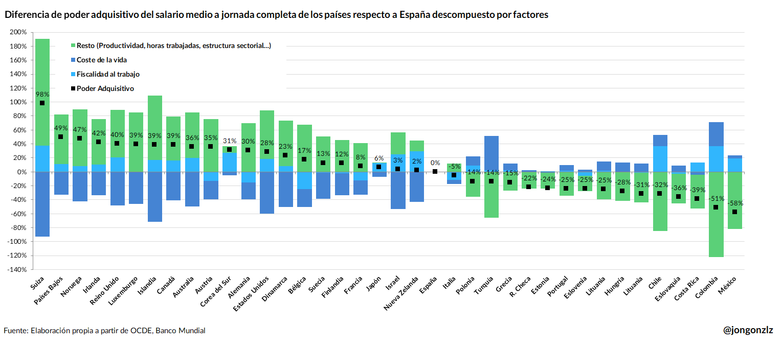 4 gráficos para comparar salarios internacionales
