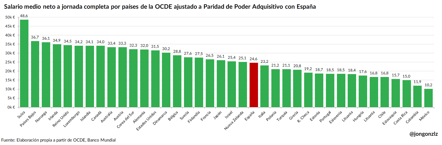 4 gráficos para comparar salarios internacionales