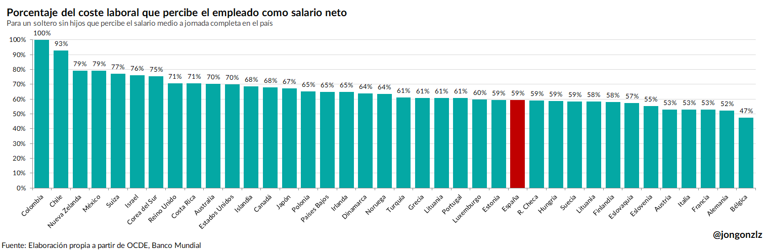 4 gráficos para comparar salarios internacionales
