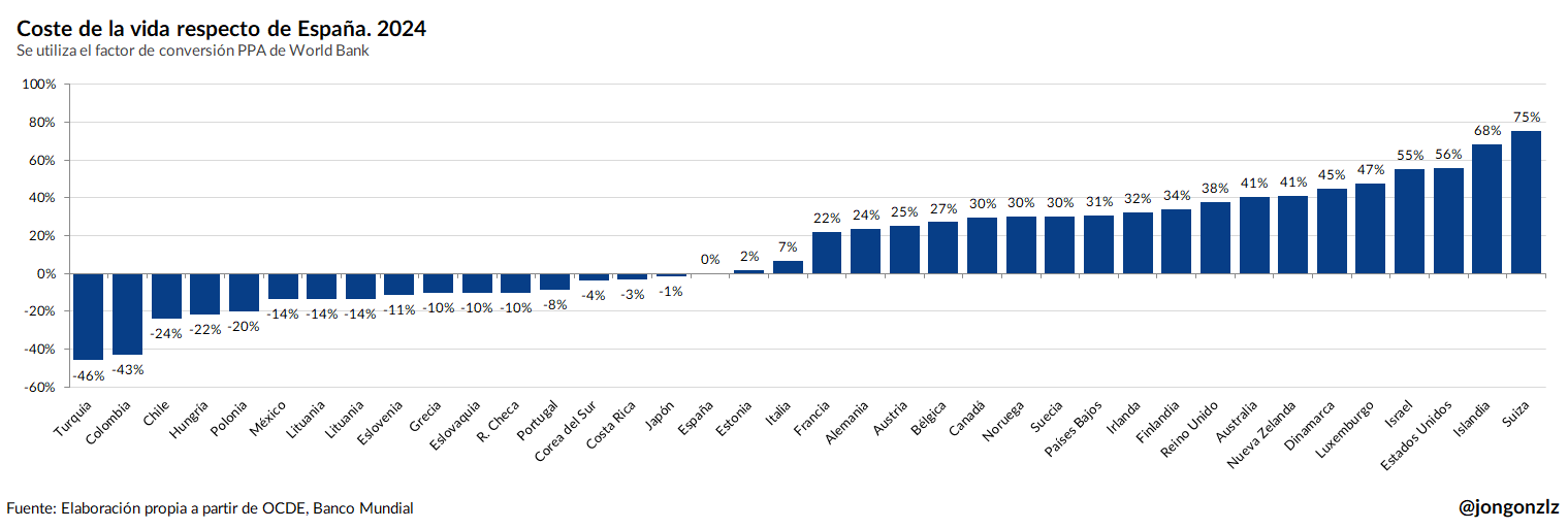 4 gráficos para comparar salarios internacionales