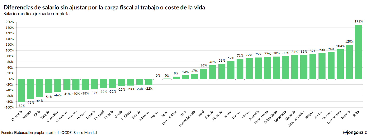 4 gráficos para comparar salarios internacionales