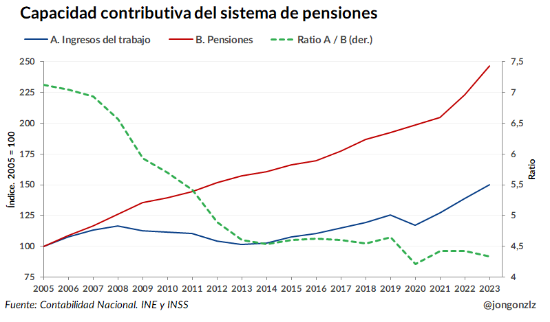Capacidad contributiva del sistema de pensiones