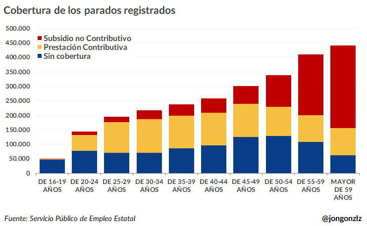 Cobertura (subsidio/prestación) de los parados registrados por grupo de edad