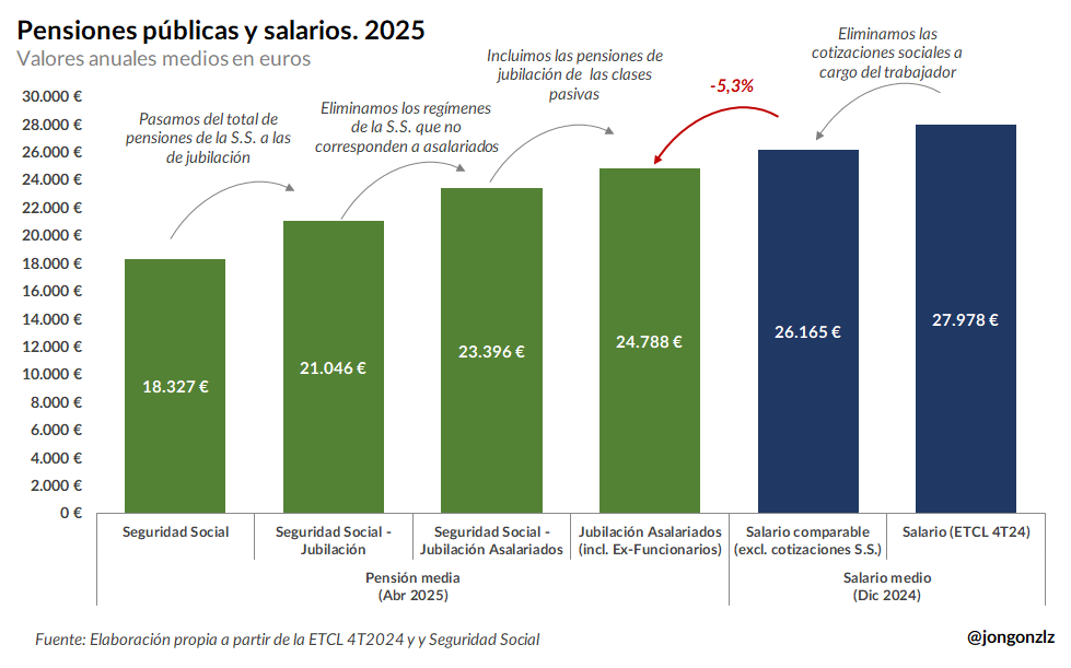 Comparación pensiones públicas y salarios. 2025
