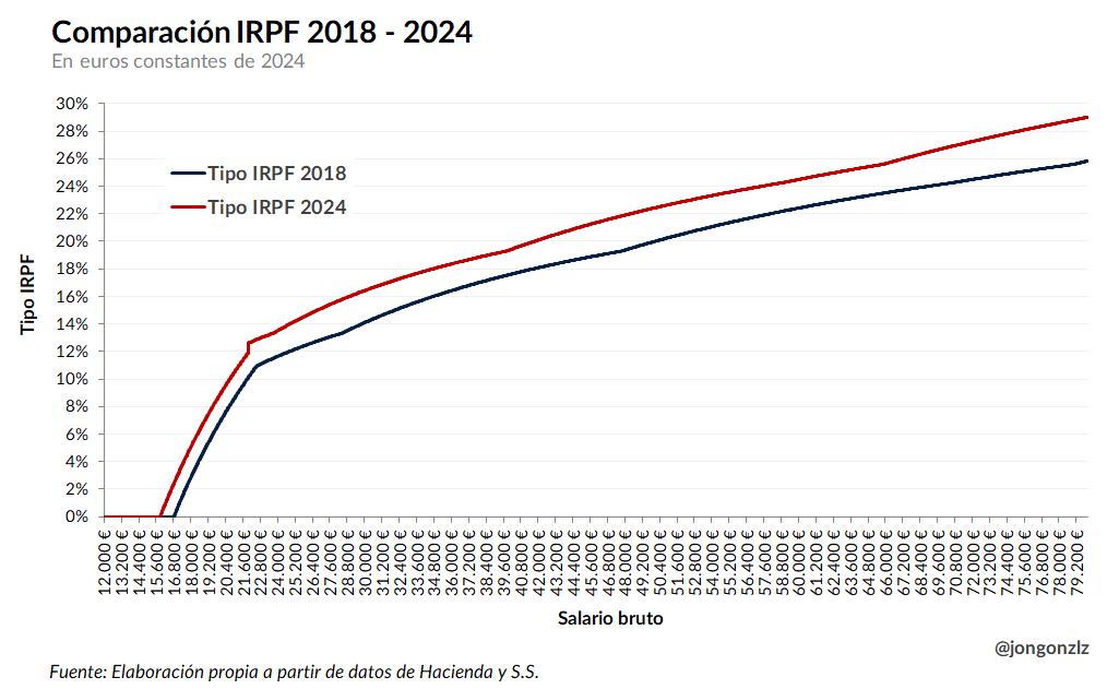 Comparación tipo IRPF 2018-2024. Euros constantes