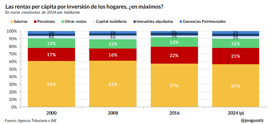 Composición de la renta de los hogares. 2000-2008-2016-2024