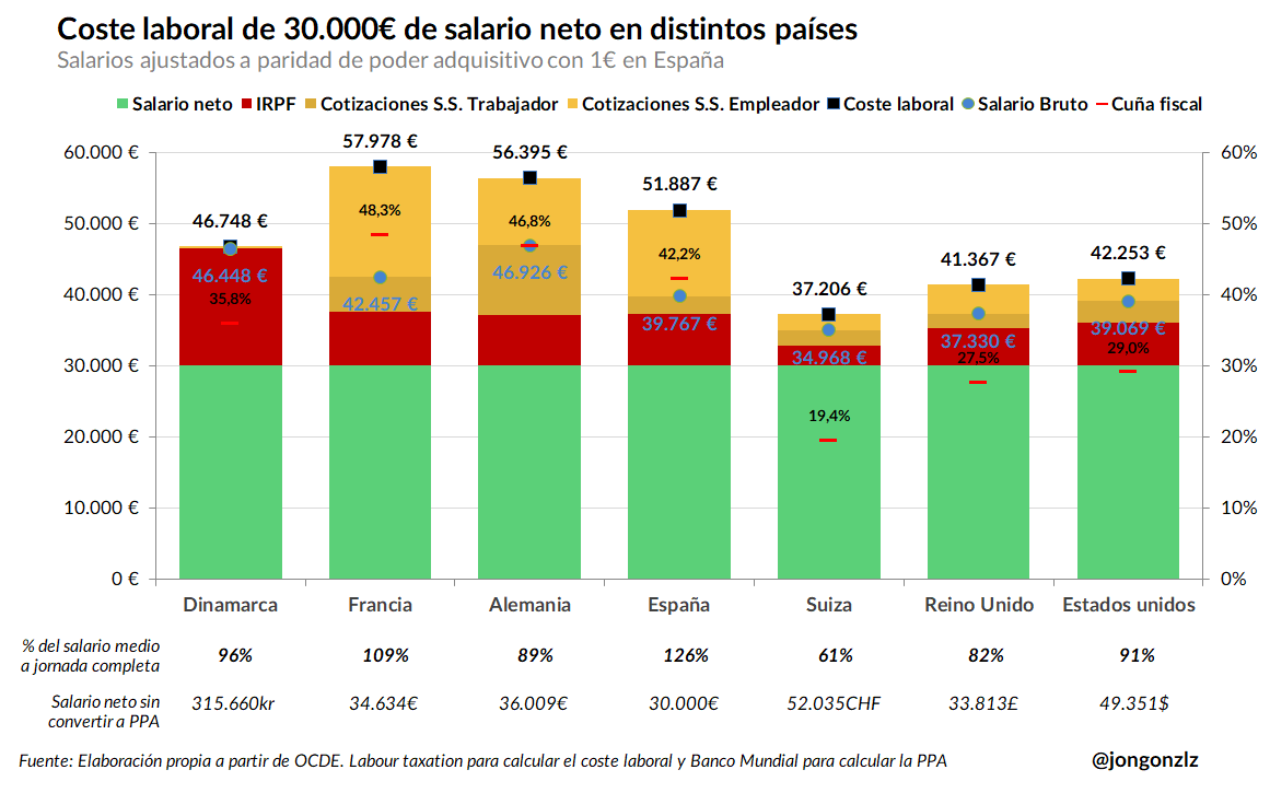 Coste laboral de 30.000€ de salario neto PPA en distintos países