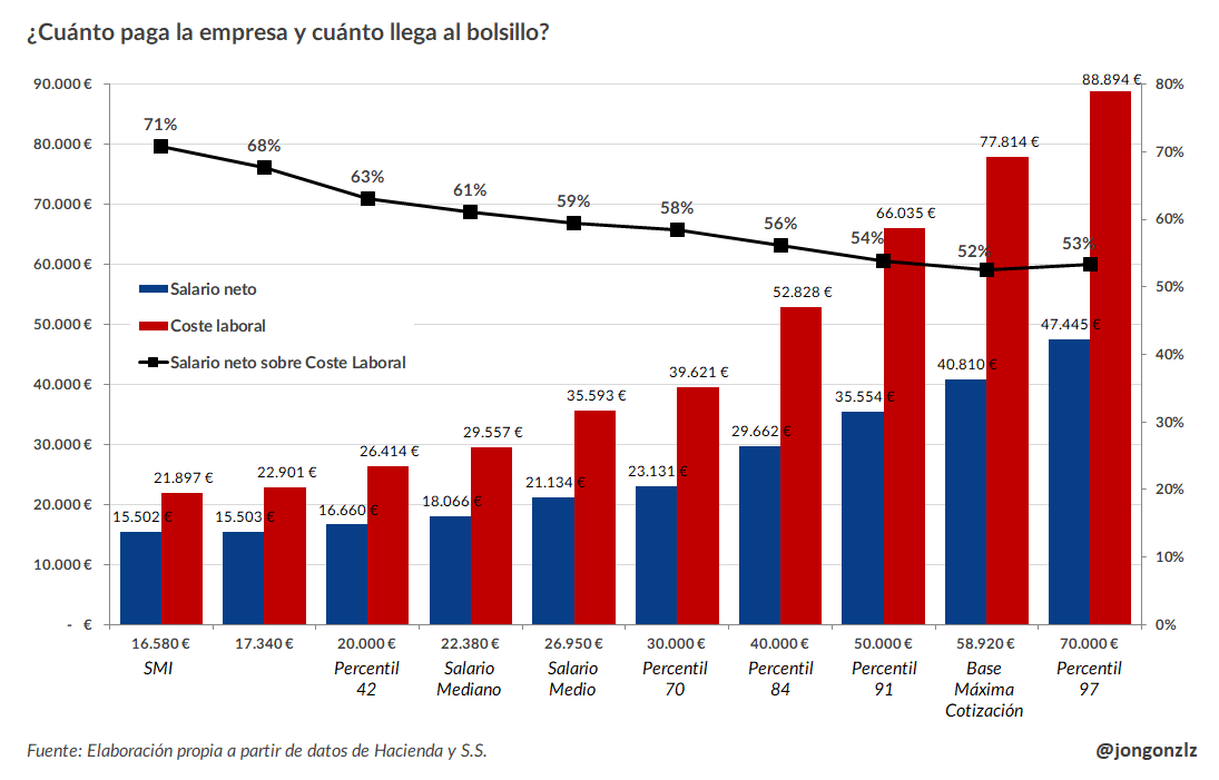 Coste laboral y salario neto. 2025 [Propuesta inicial Hacienda]