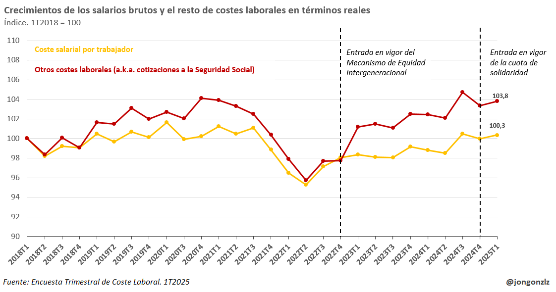 Crecimiento de los salarios brutos y resto de costes laborales
