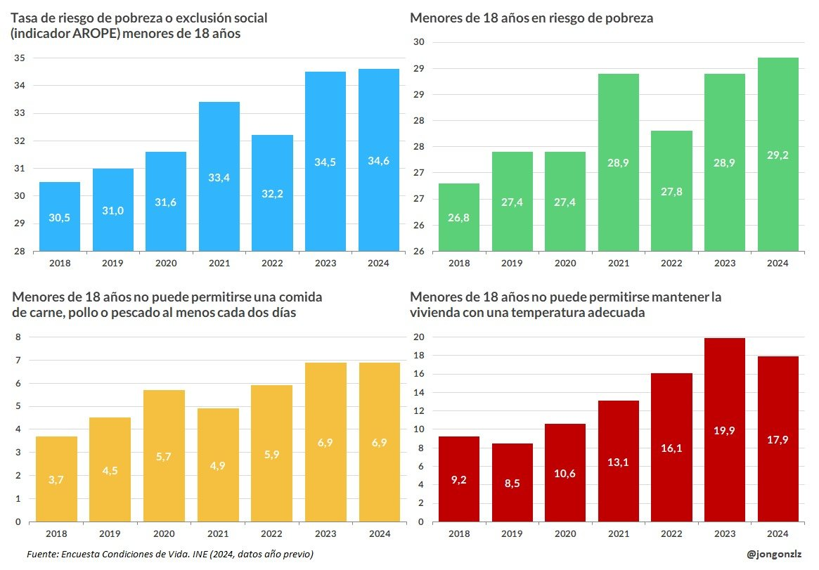 Cuatro gráficos sobre pobreza infantil