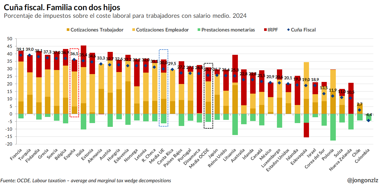 Cuña fiscal. Familia con dos hijos. 2024