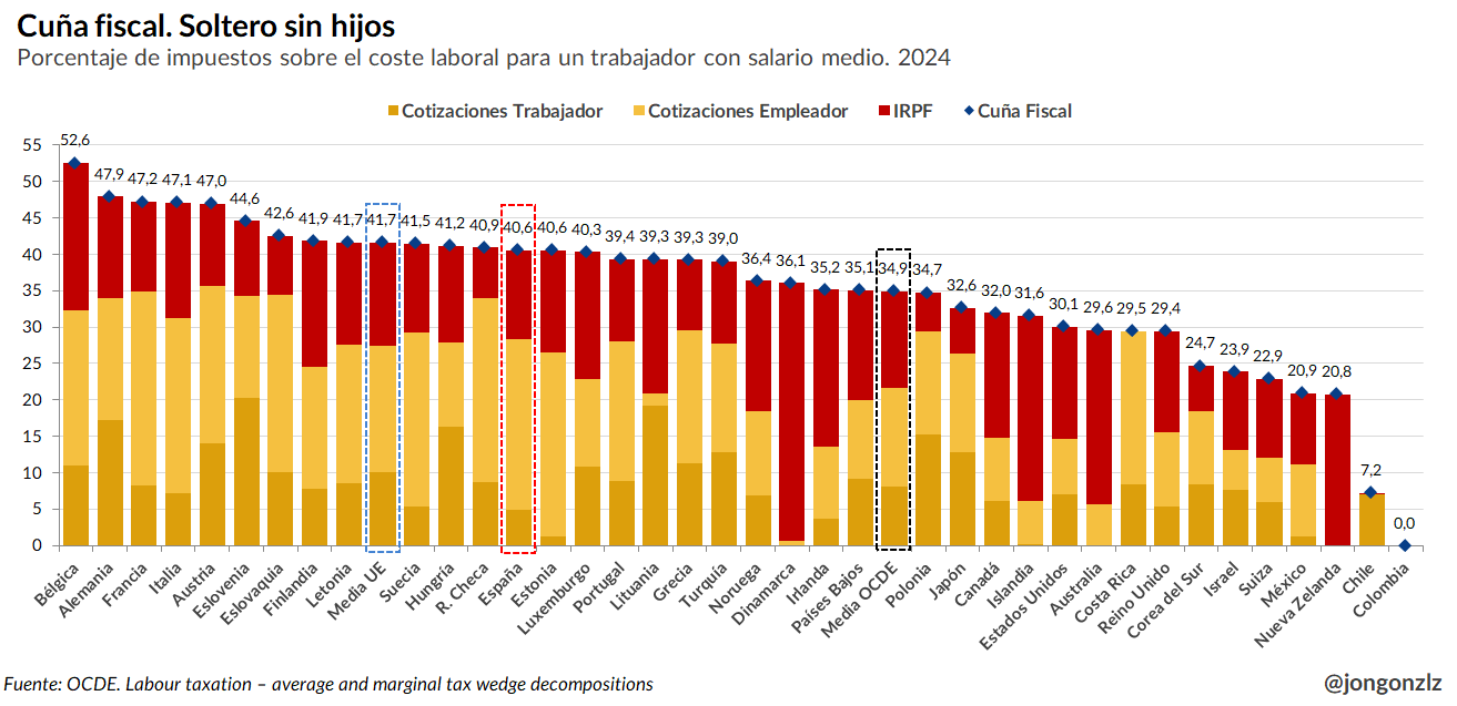 Cuña fiscal. Soltero sin hijos. 2024