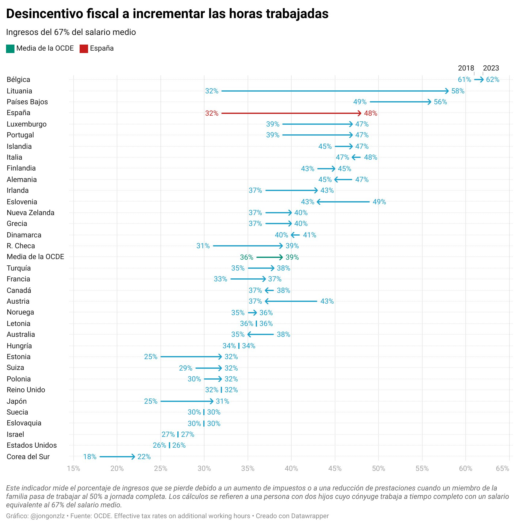 Desincentivo fiscal a aumentar las horas trabajadas por países OCDE. 2018-2023