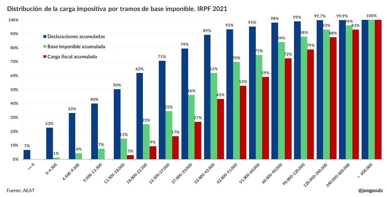 Distribución de la carga impositiva por tramos de base imponible. IRPF 2021