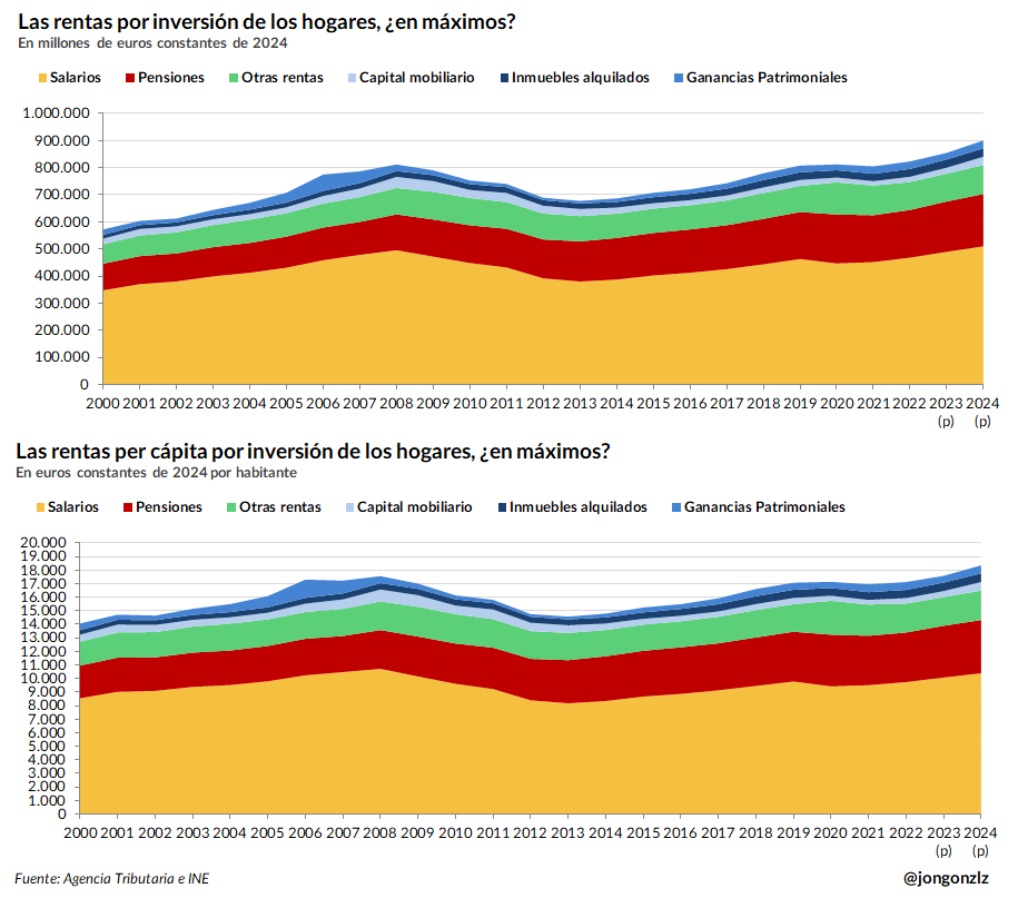 Evolución de la renta de los hogares por fuente de renta. 2000-2024