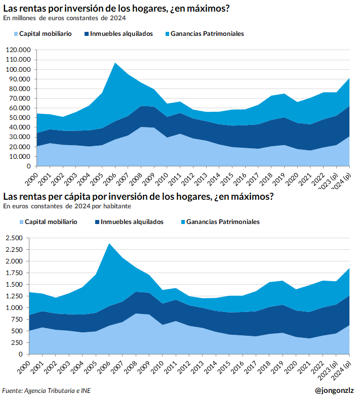 Evolución de las rentas por inversión en términos reales. 2000-2024