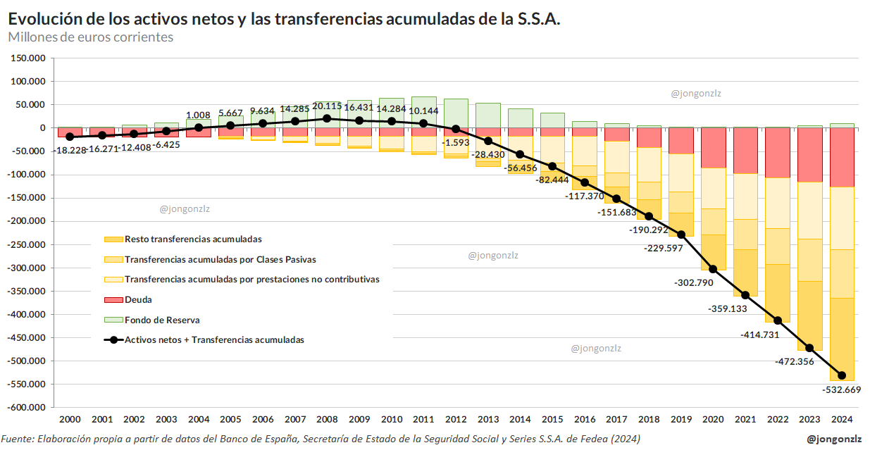 Evolución de los activos netos y las transferencias acumuladas de la S.S.A.