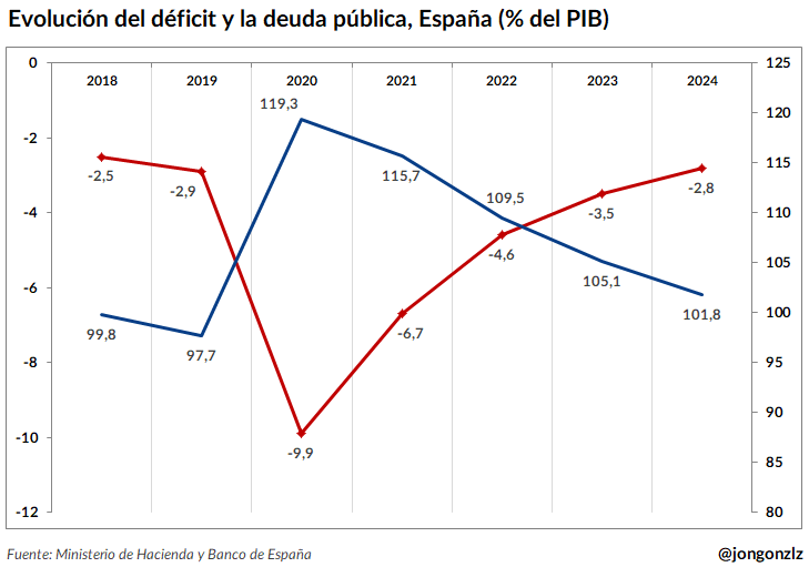 Evolución del déficit y la deuda pública. % PIB. 2018-2024