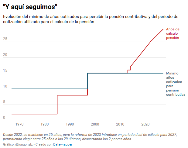 Evolución del mínimo de años para percibir pensión contributiva y del periodo de cotización utilizado para el cálculo