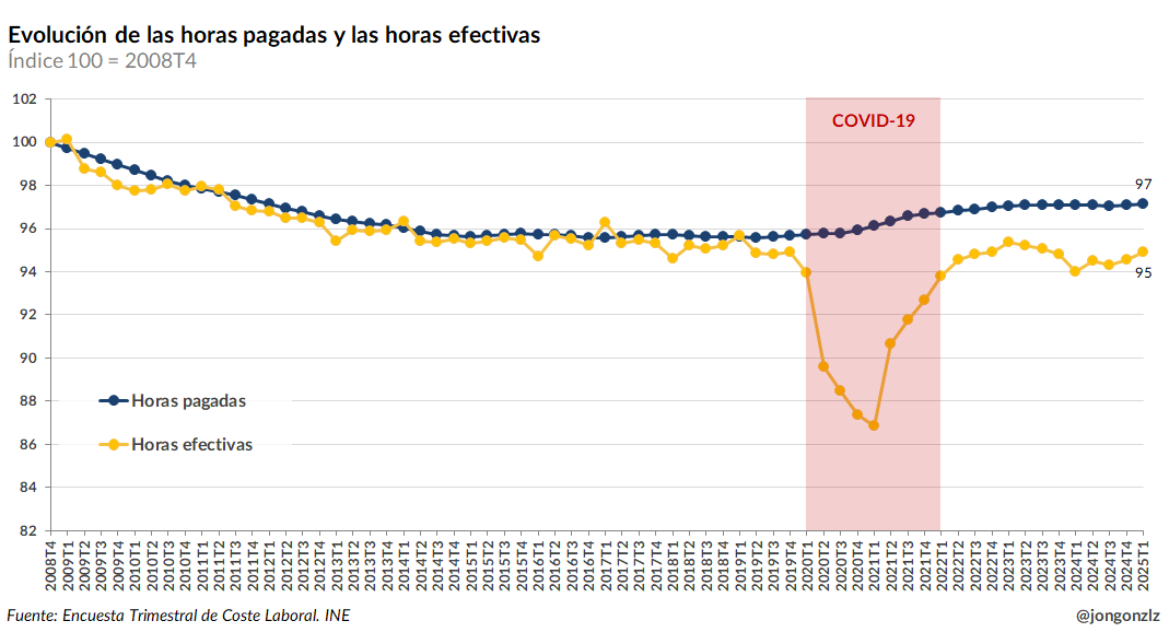 Evolución horas pagadas y horas efectivas