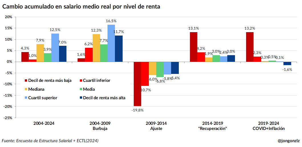 Evolución salarios por niveles de renta
