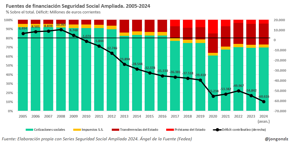 Fuentes de financiación de la Seguridad Social Ampliada. 2005-2024
