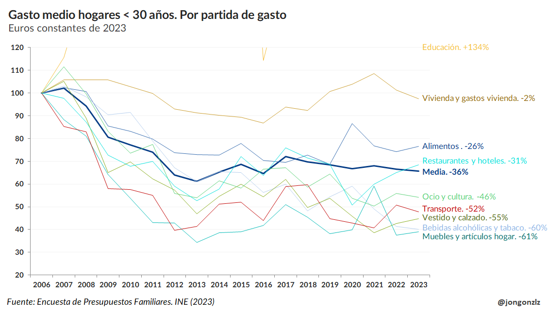 Gasto medio hogares < 30 años. Por partidas de gasto. 2006-2023