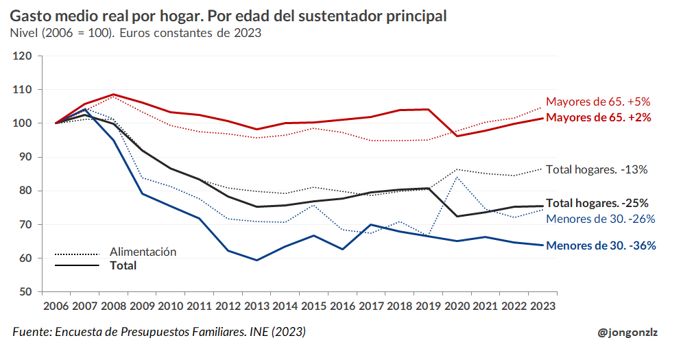 Gasto medio real por hogar. Por edad del sustentador principal. 2006-2023