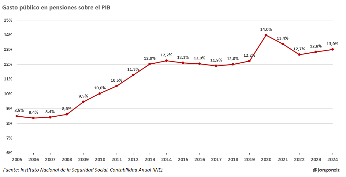 Gasto público en pensiones sobre PIB