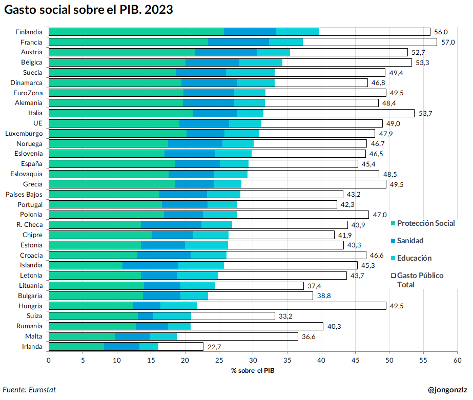 Gasto público en protección social por países. 2023