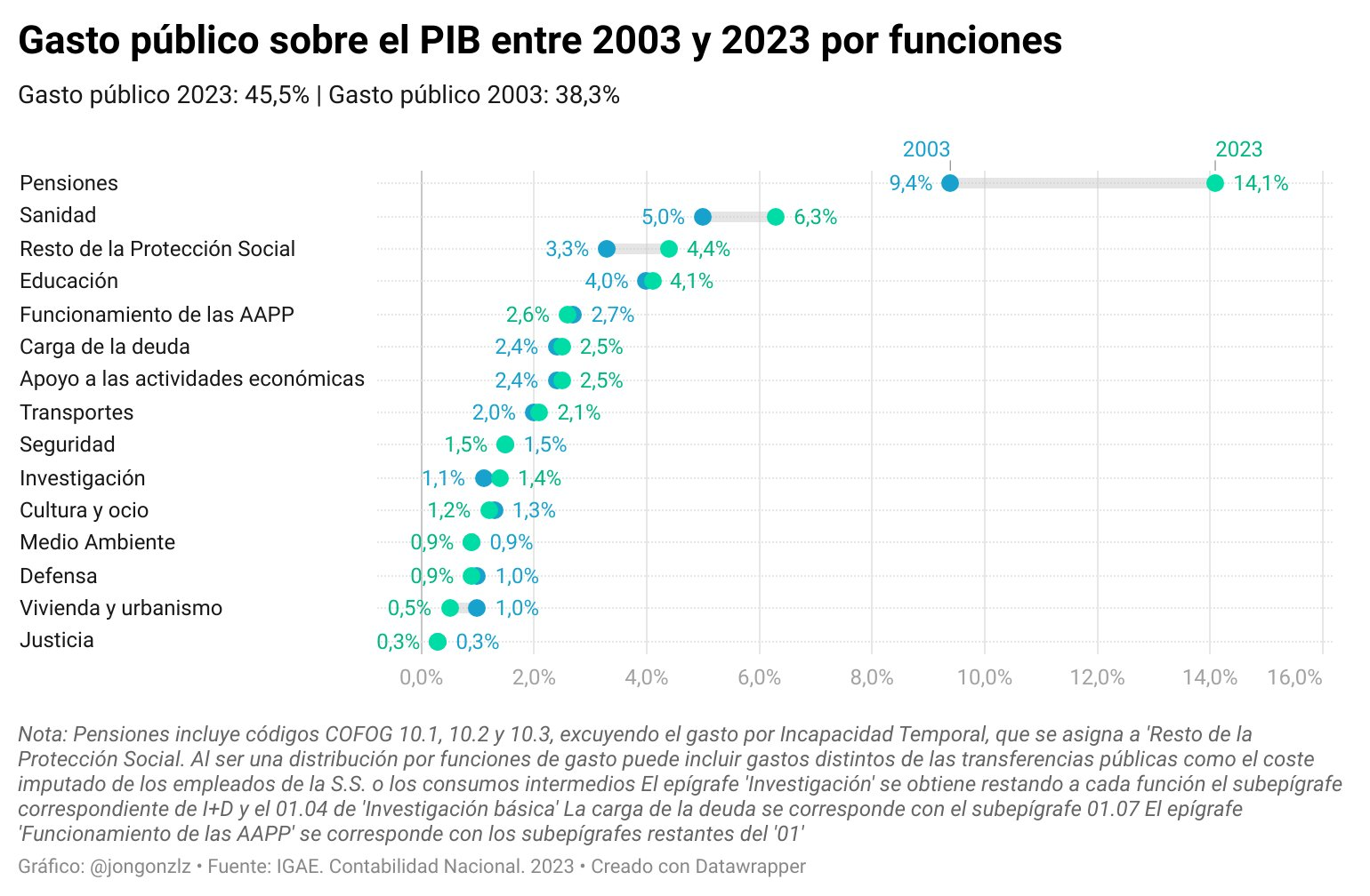 Gasto público / PIB por funciones. 2003-2023