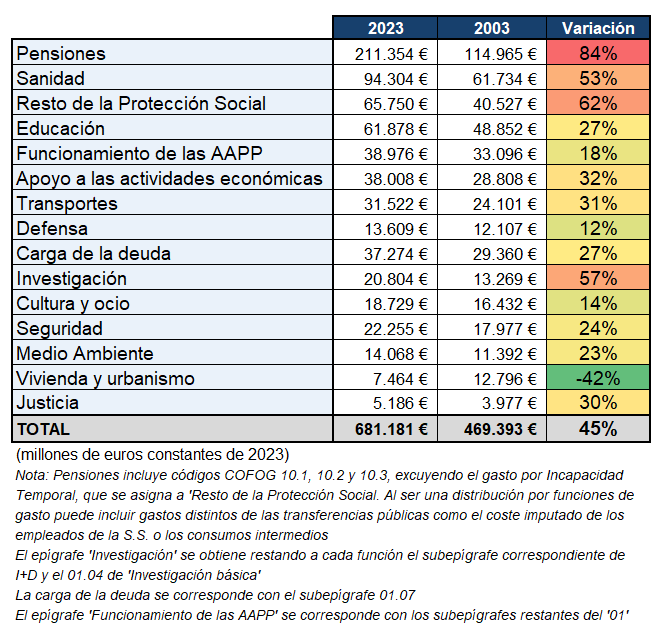 Gasto público por funciones. Variación real 2003-2023