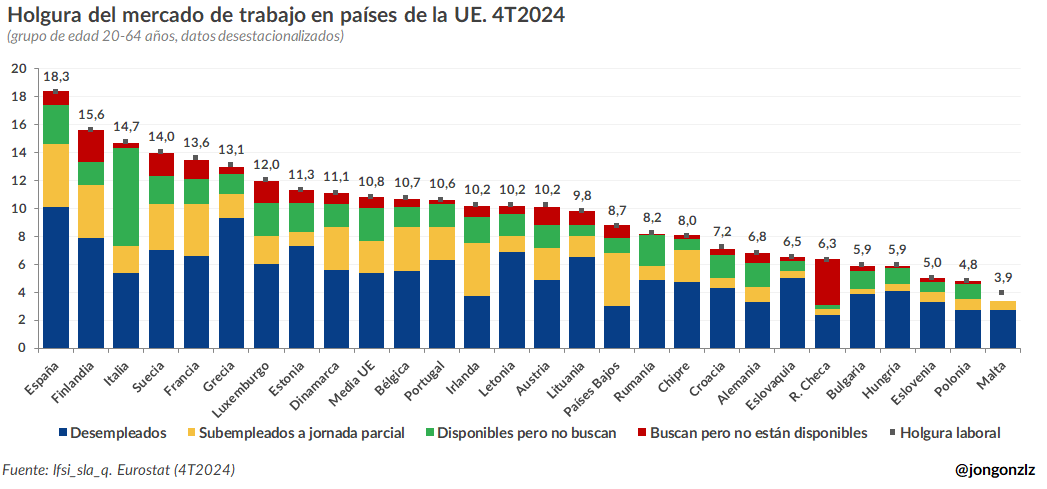 Holgura del mercado laboral en países de la UE. 4T2024