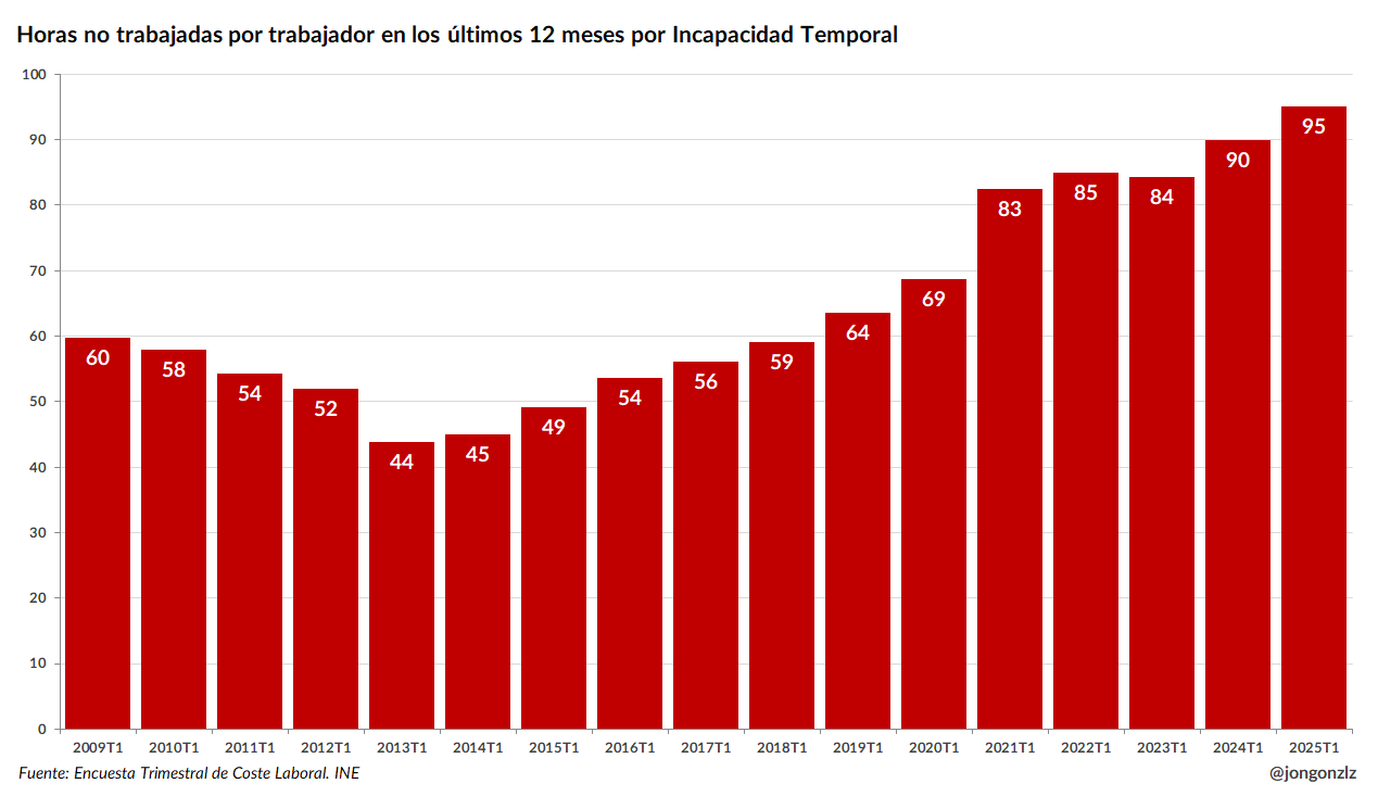 Horas no trabajadas por trabajador en los últimos 12 meses por Incapacidad Temporal