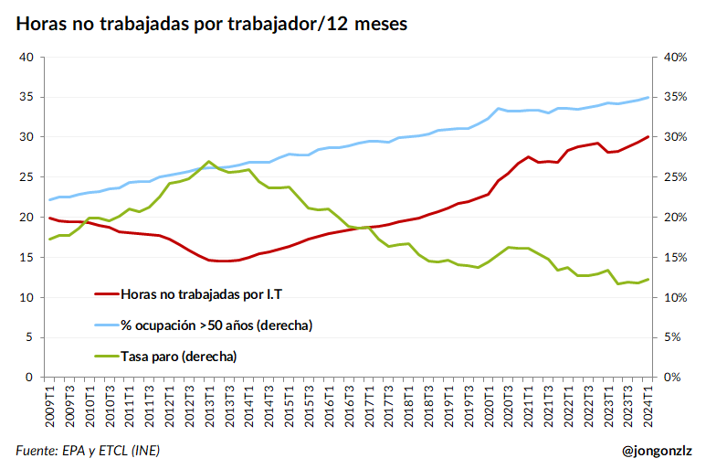 Horas no trabajadas por trabajador y relación con % mayores ocupados y tasa de paro