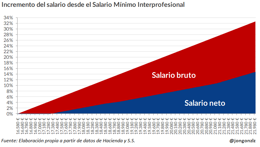 Incremento relativo del salario neto desde el SMI. 2025 [Propuesta inicial Hacienda]