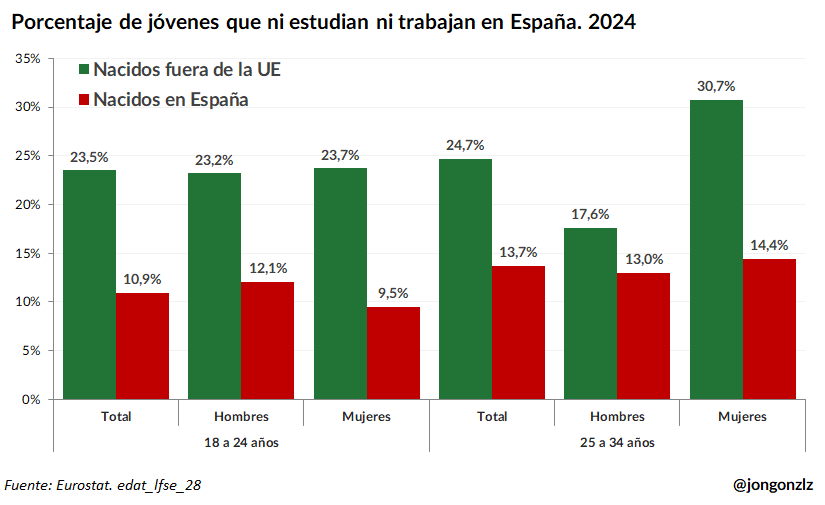 Jóvenes que ni estudian ni trabajan por origen y edad. 2024