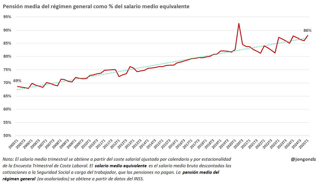 La pensión media del Régimen General de la Seguridad Social ha pasado de suponer el 69% del salario medio bruto equivalente al 86%