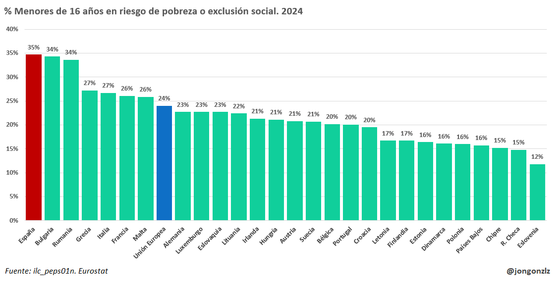Menores de 16 años en riesgo de pobreza o exclusión social