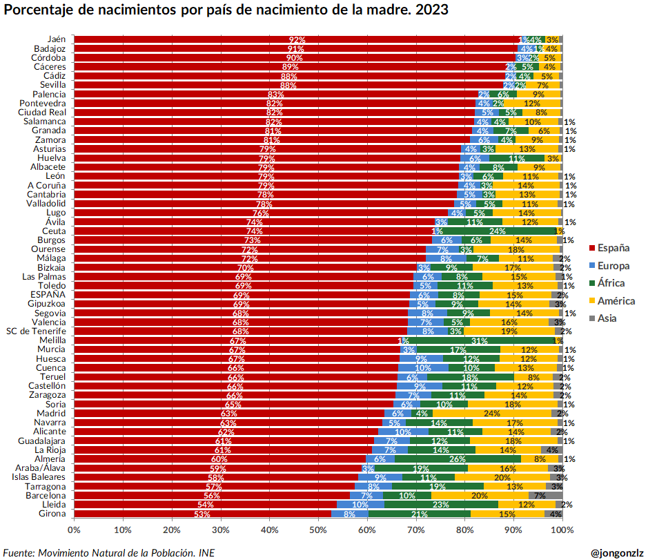 Nacimientos por origen de la madre por provincia. 2023