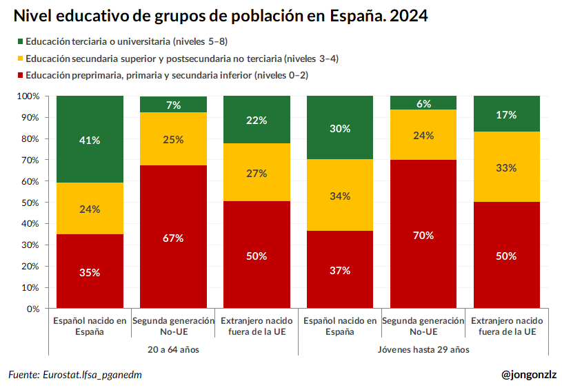 Nivel educativo por grupo de edad y origen