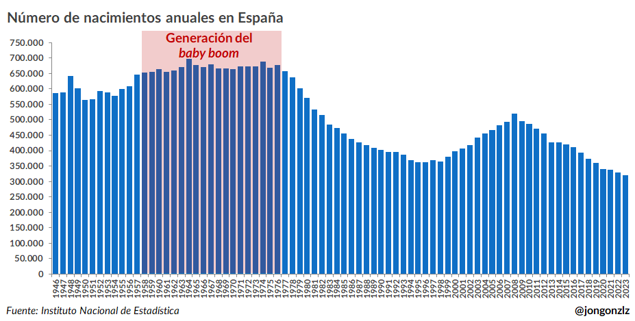 Número de nacimientos anuales en España