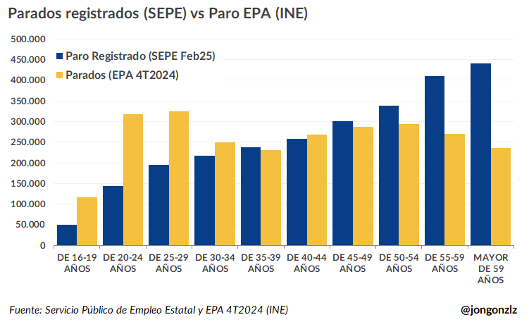Parados registrados (SEPE) vs paro EPA (INE) por grupos de edad