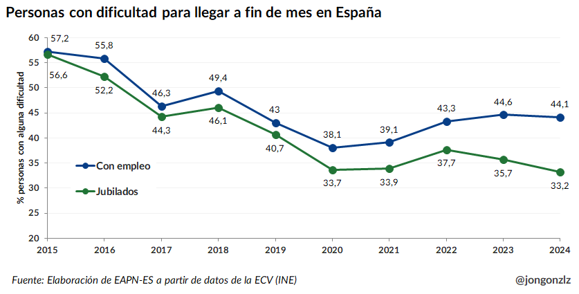 Personas con dificultad para llegar a fin de mes