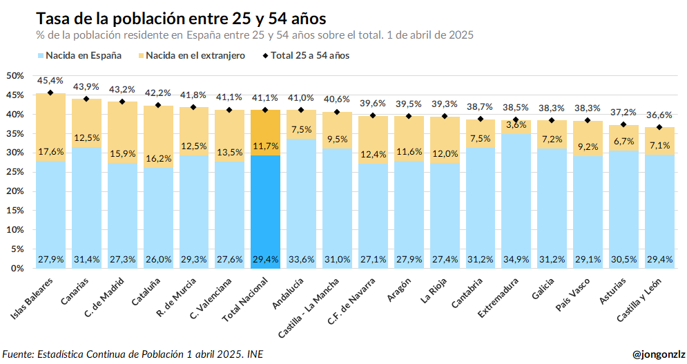 Población entre 25 y 54 años por origen