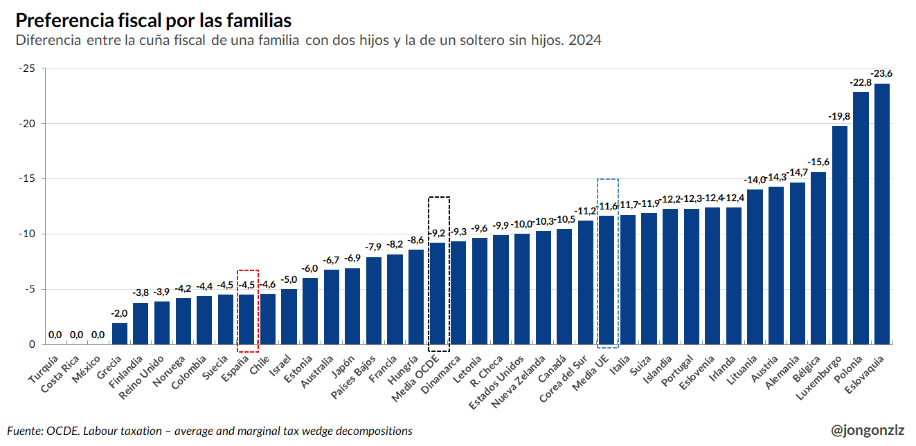 Preferencia fiscal por las familias frente a solteros sin hijos. 2024