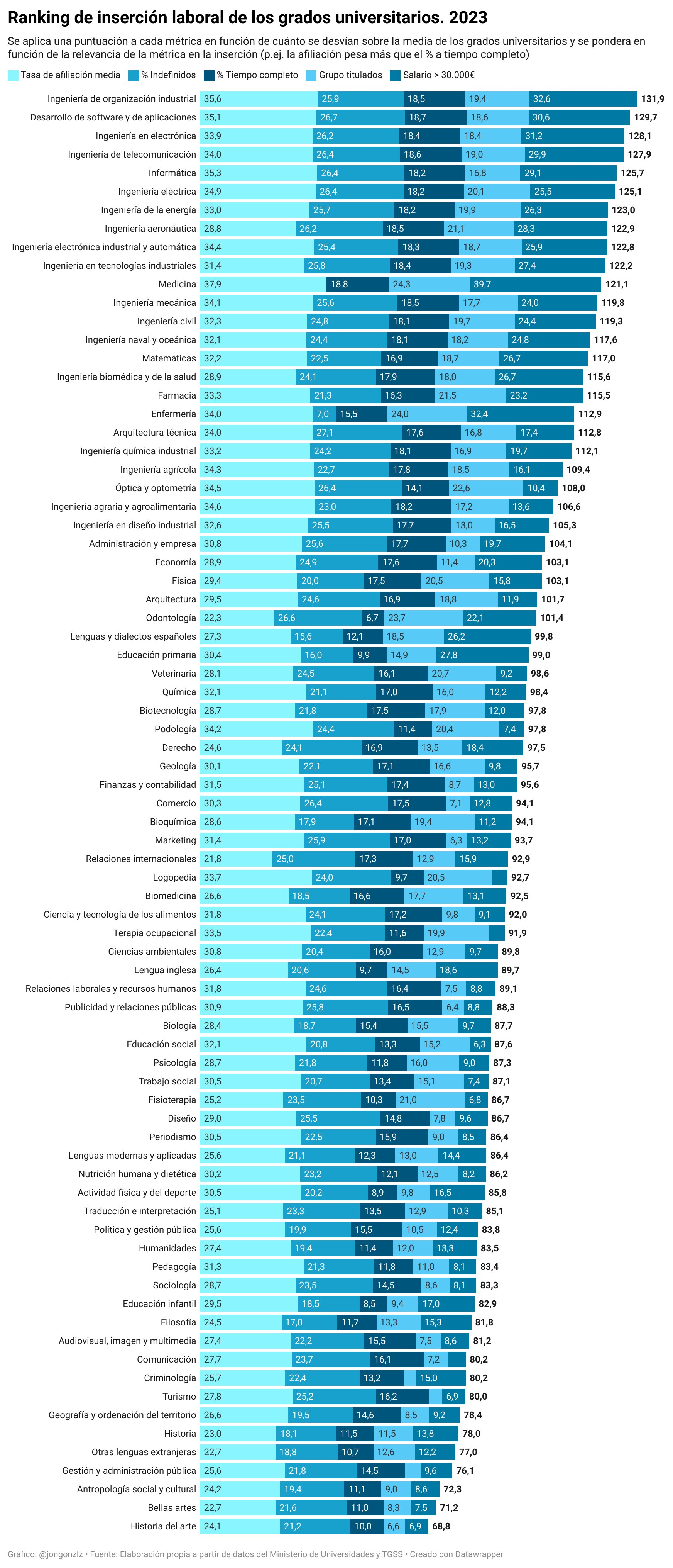 Ranking de inserción laboral de los grados universitarios
