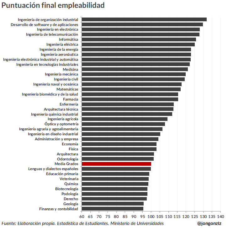 Ranking empleabilidad grados. 2023